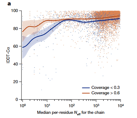 AlphaFold MSA depth vs accuracy plot